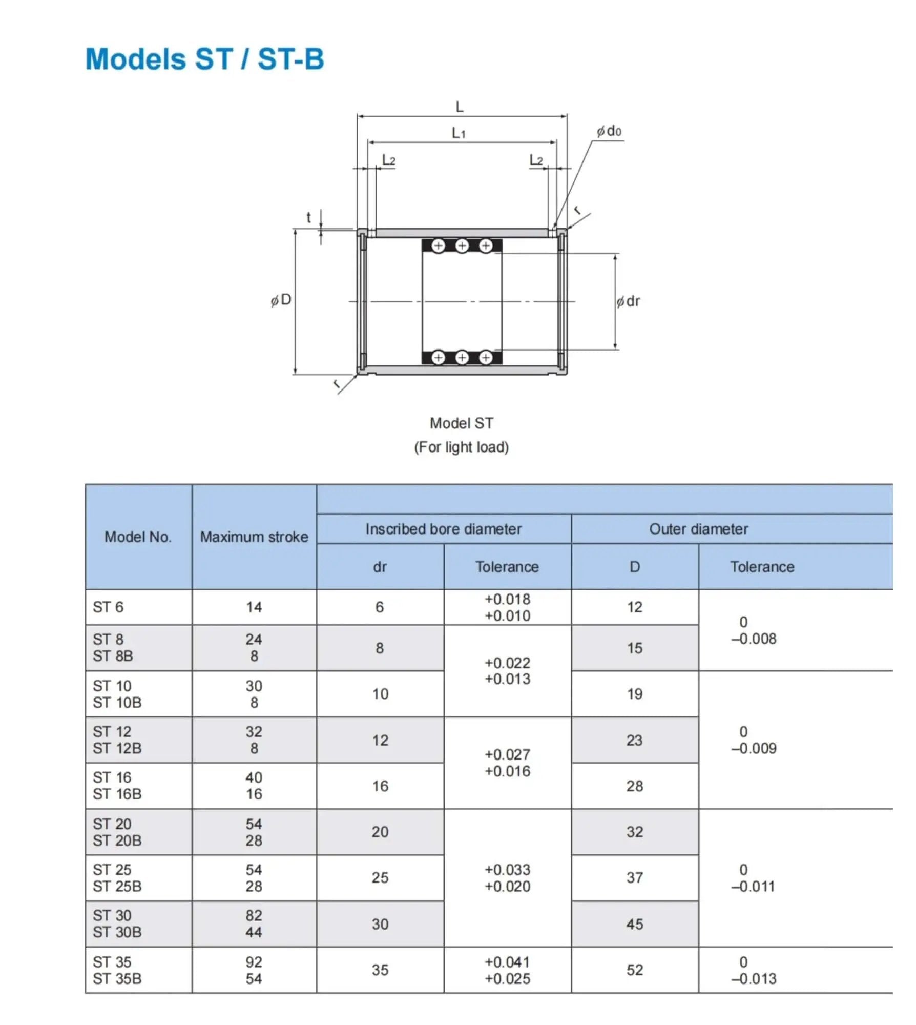 Diagram of ST16 ST16UU Bushing Bearings with dimensions table, showing specifications for linear actuator rails and pillow blocks.