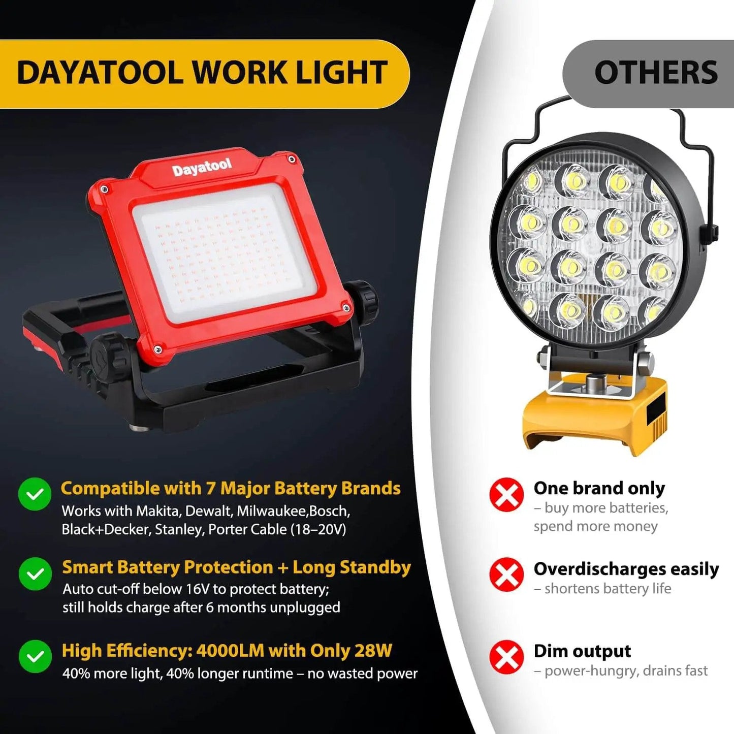 Powerful 4000 Lumen Cordless LED Work Flood Light Rechargeable Portable For Automotive Use Compatible With Milwaukee M18 Dewalt 20V And Makita Batteries Three Brightness Modes Red shown with comparison chart.