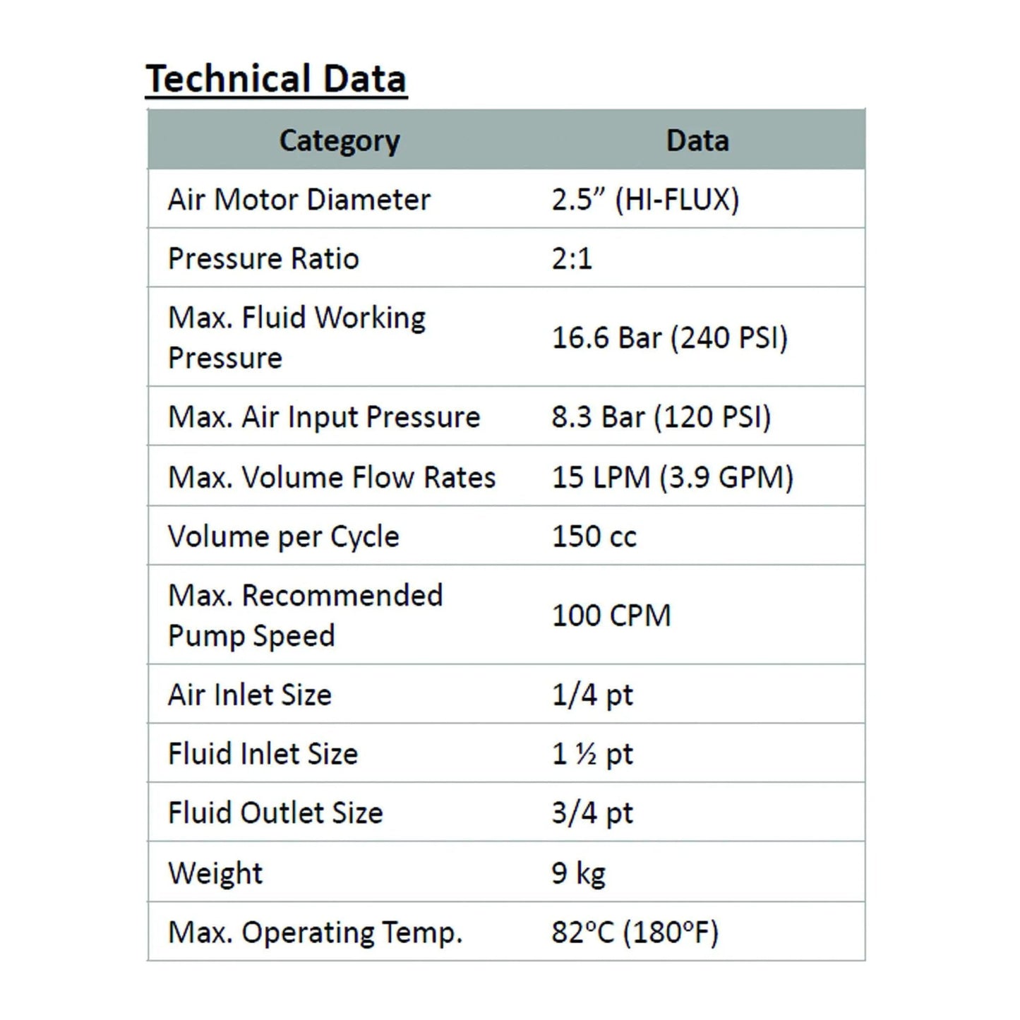 Technical data sheet for COSMOSTAR P0204 2:1 Air Operated Pneumatic Oil/Chemical Transfer Pump detailing specs and capacities.