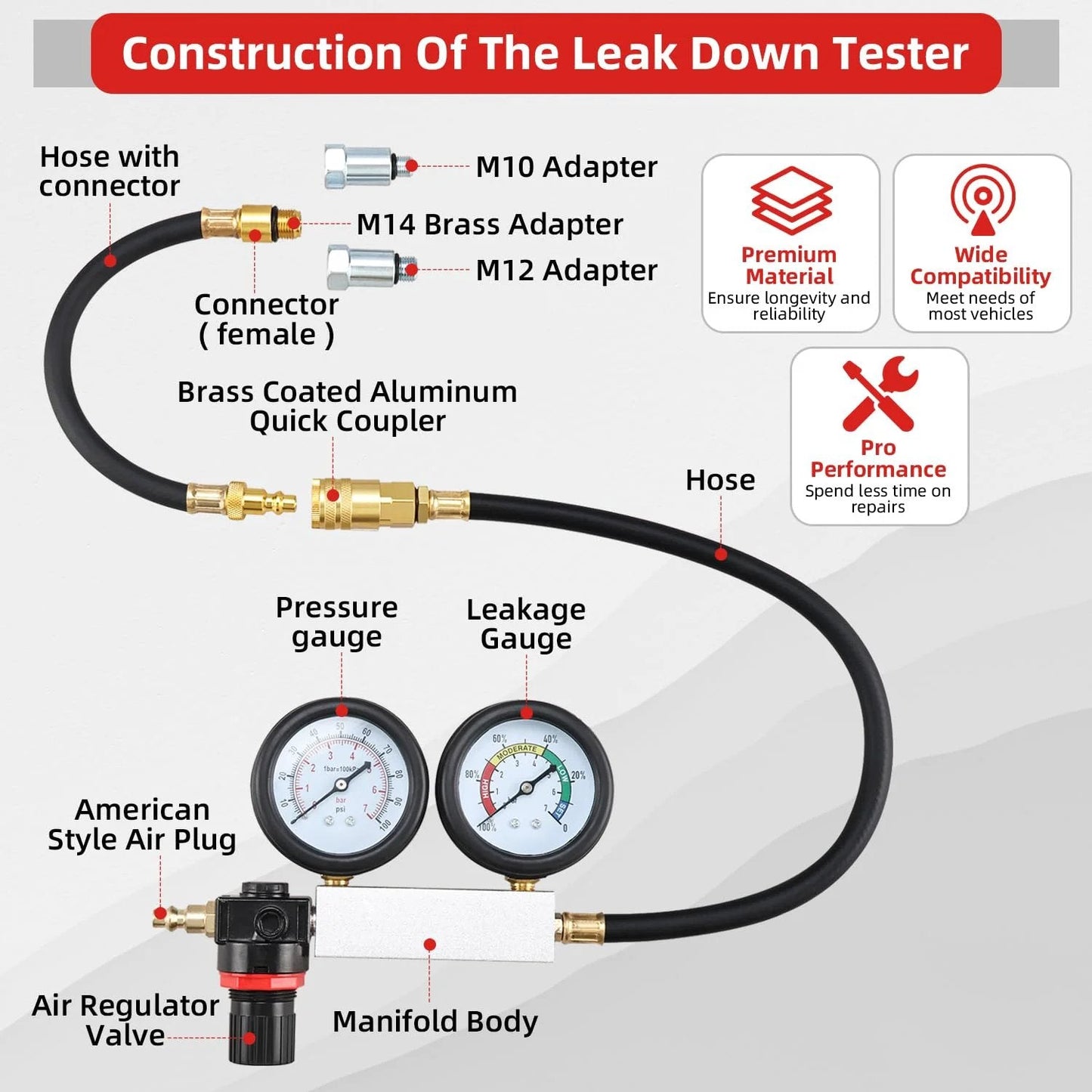 Construction of Pro Grade Cylinder Leak Down Tester Tool Kit For Gasoline Engines With Dual Pressure Gauges, showing adapters and gauges.