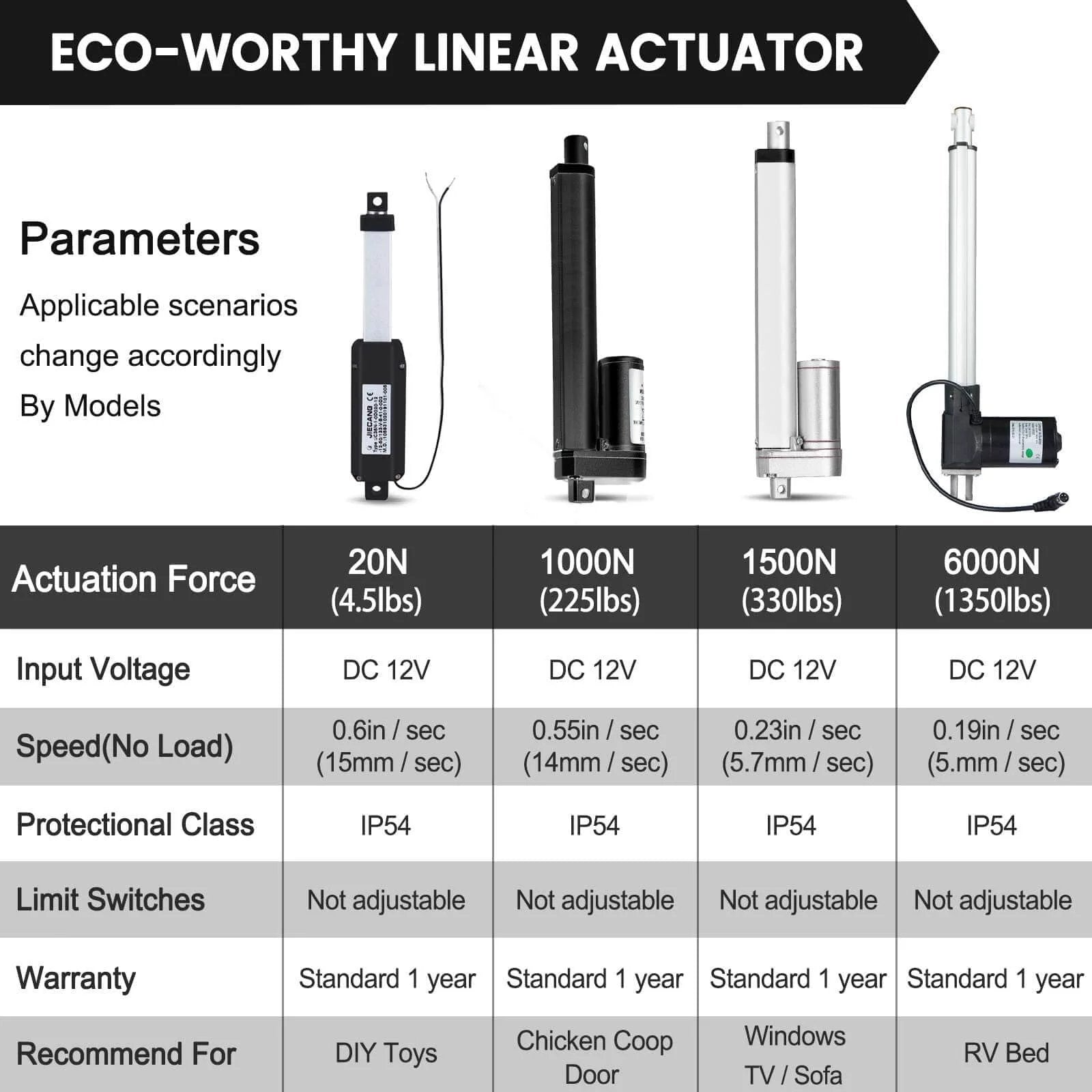 Comparison chart for 12 Inch 12" High Speed 14mm/s Linear Actuator Motor 1000N DC12V with Mounting Brackets and other models.