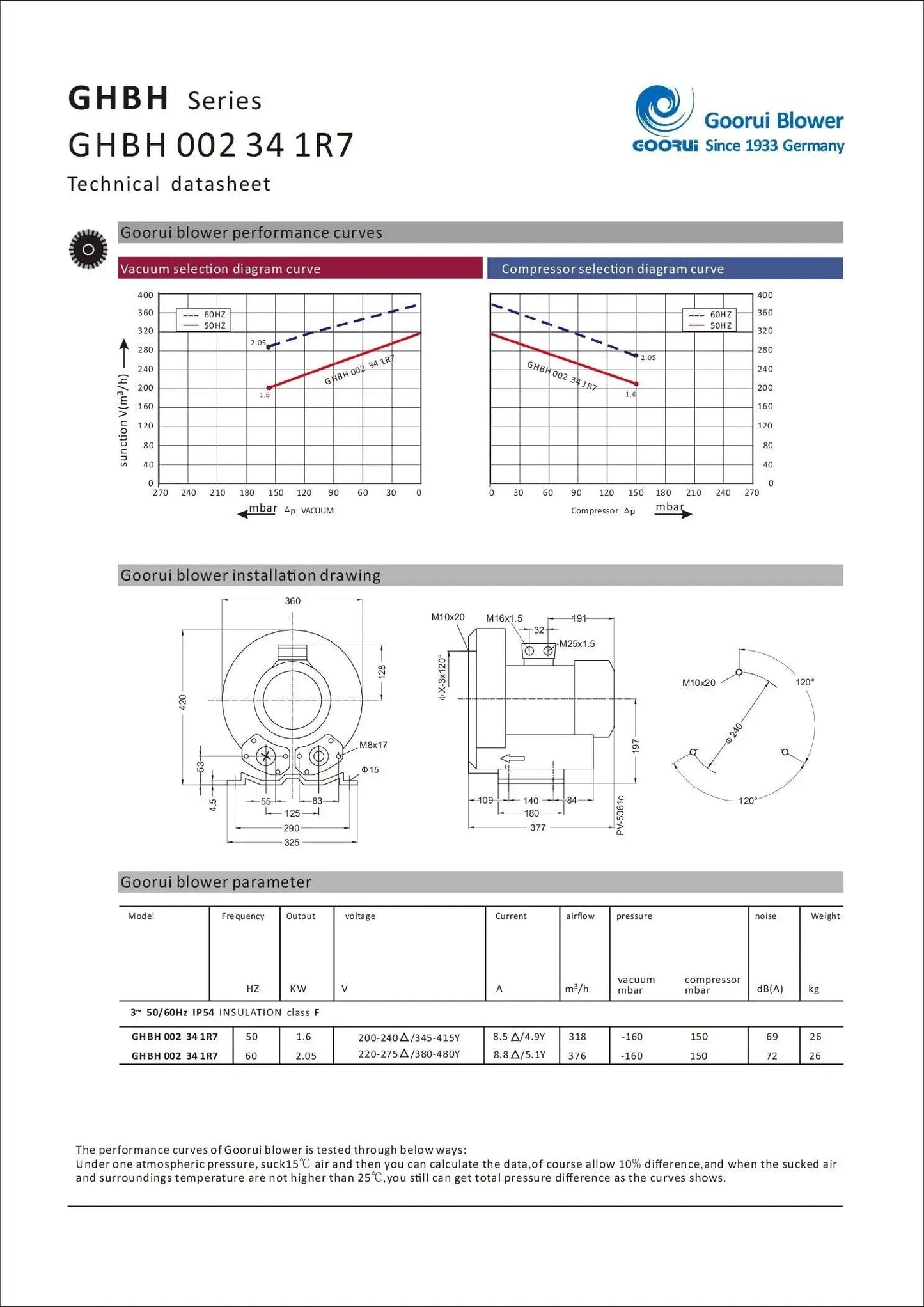 Technical datasheet for Efficient 2.8 HP regenerative blower with performance graphs, dimensions, and specifications.
