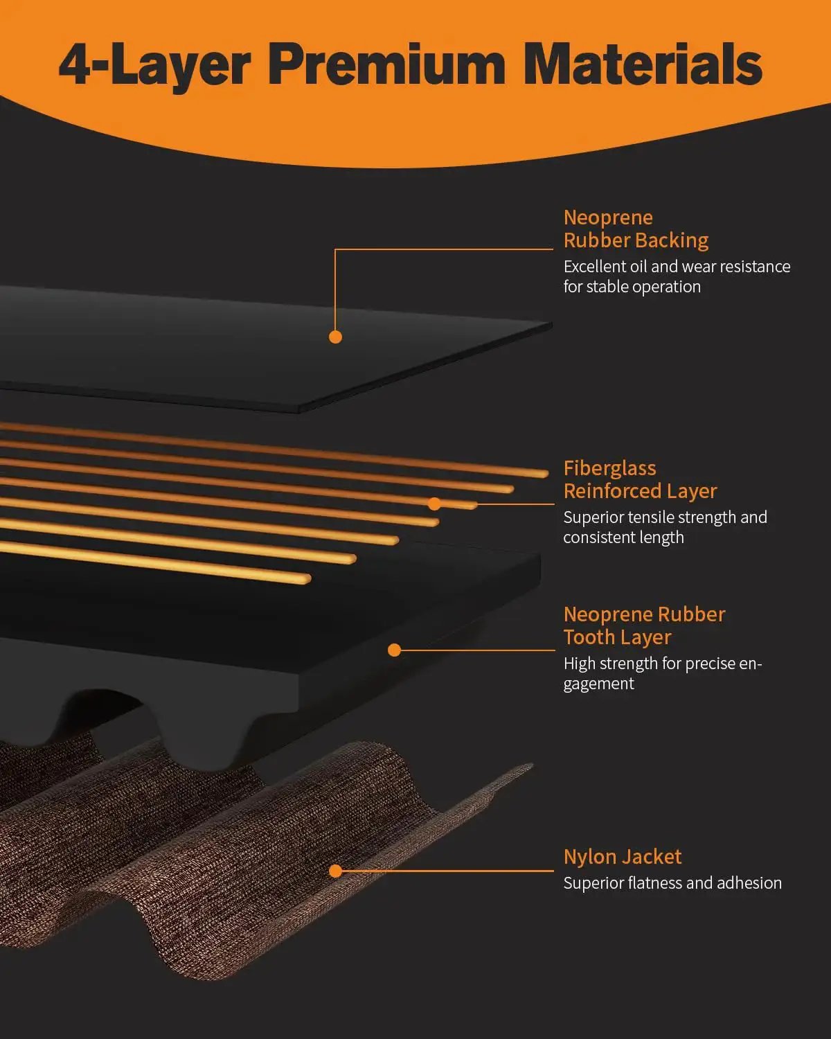 Diagram of 4-layer GT2 Timing Belt With Copper Buckle For 3D Printers, featuring neoprene, fiberglass, and nylon materials.