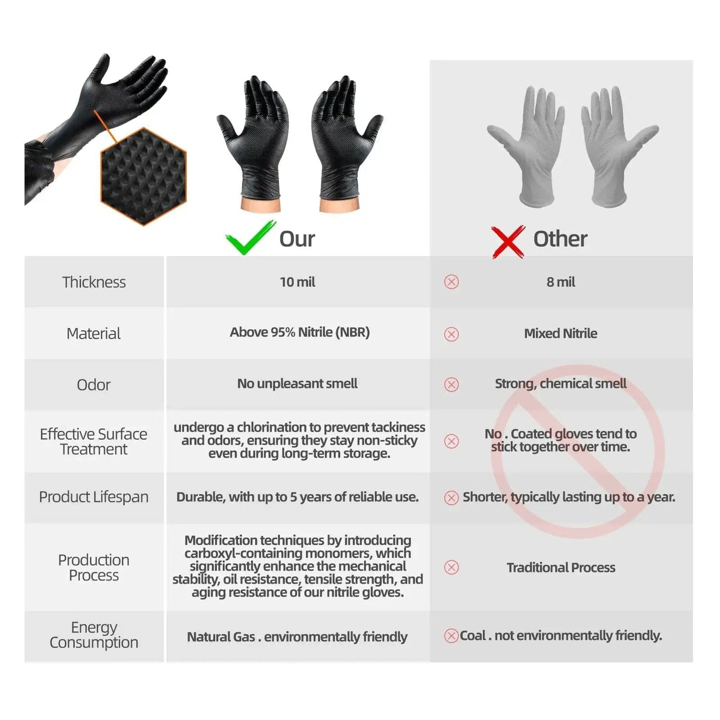 Comparison chart of Heavy Duty Nitrile Gloves 10 Mil Black With Diamond Grip versus 8 mil nitrile gloves.