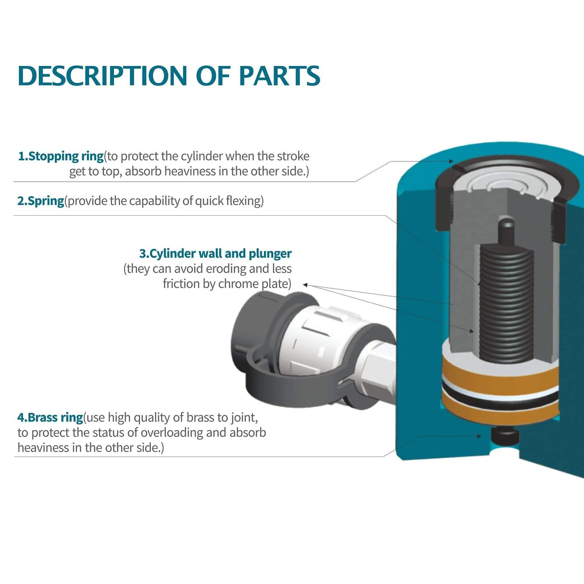 Diagram of 30 Ton Hydraulic Cylinder Ram Single Acting 6 Inch Stroke components including stopping ring, spring, cylinder wall, brass ring