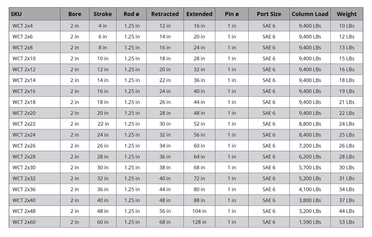 Table detailing specifications of hydraulic cylinders such as bore size, stroke length, and column load.