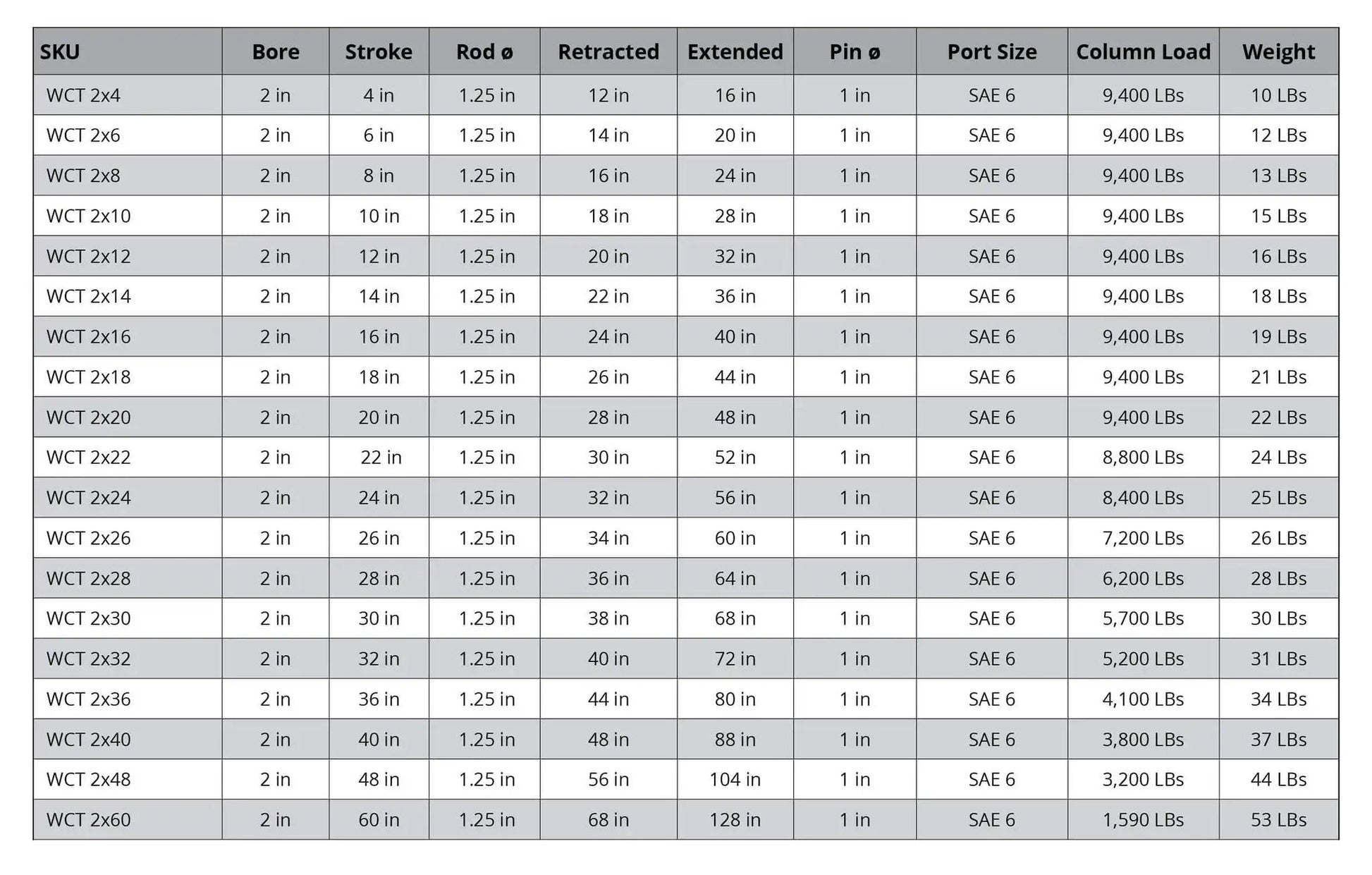 Table detailing specifications of hydraulic cylinders such as bore size, stroke length, and column load.