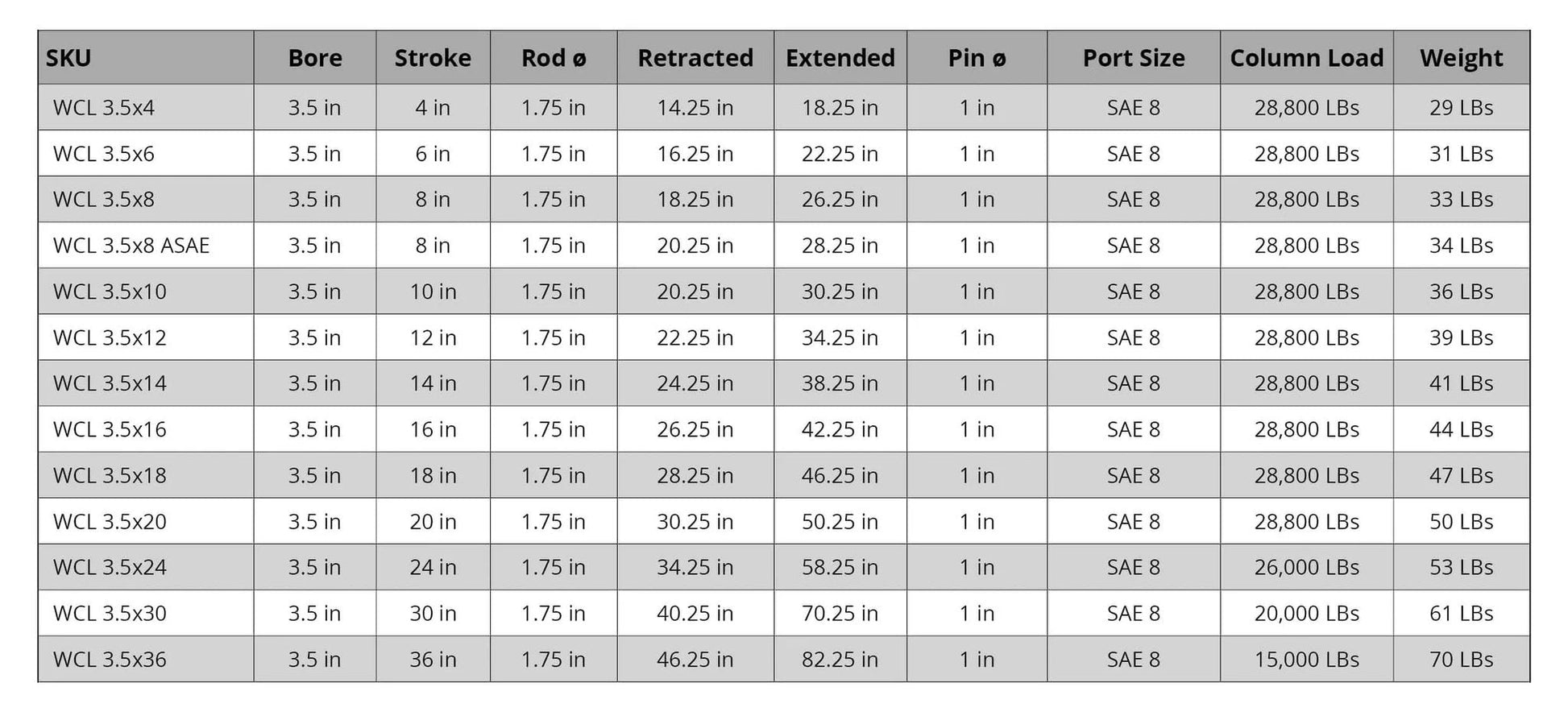 Specifications table for Hydraulics Double Acting Hydraulic Cylinder - Clevis End 3.5" bore 6" Stroke 3500 PSI.
