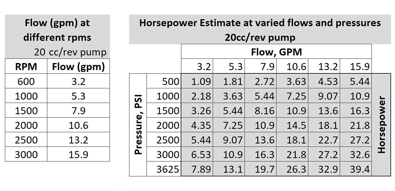 Flow and horsepower chart for Hydraulic Gear Pump 20cc/rev (.122in3/rev) 4-15gpm 39.4HP 3625psi SAE A flangeCW