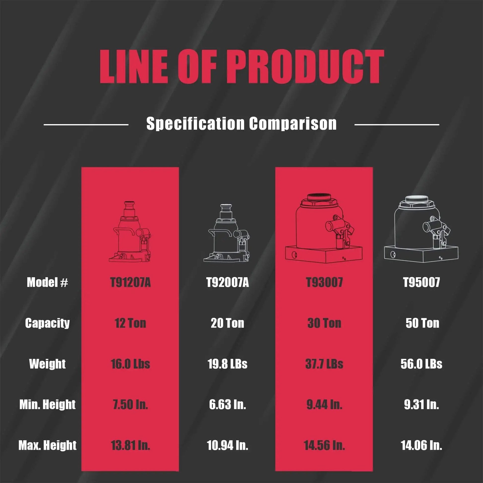 Specification comparison chart of Beast Mode Low Profile Hydraulic Bottle Jack Twenty Ton Capacity featuring model T92007A.