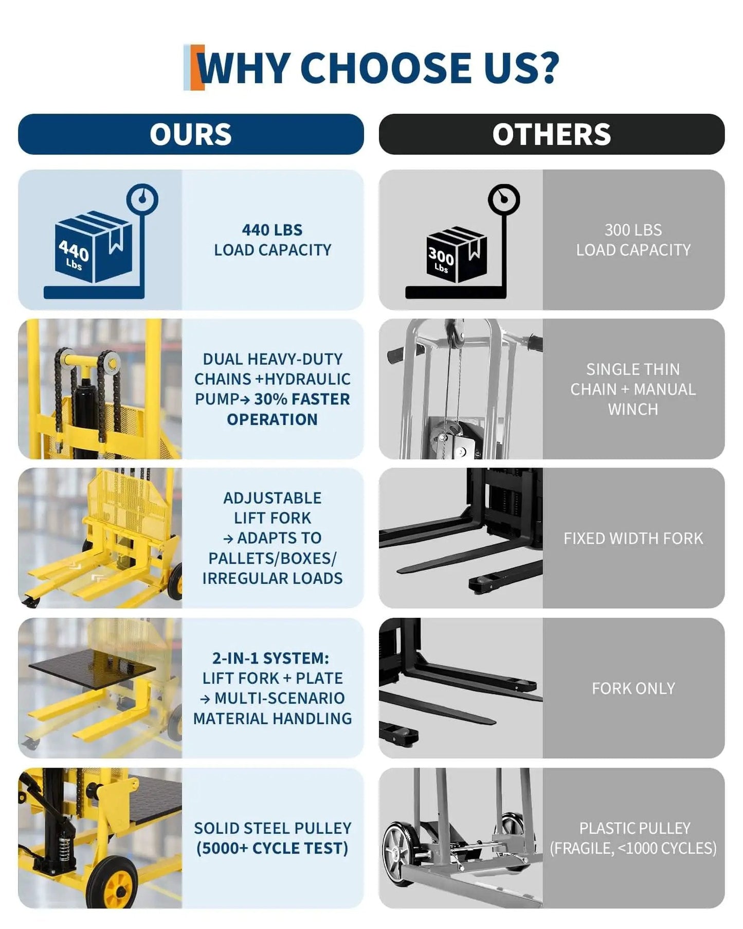 Comparison of Heavy Duty Hydraulic Material Lift With 440 Lb Capacity vs. others with 300 lb capacity and features.