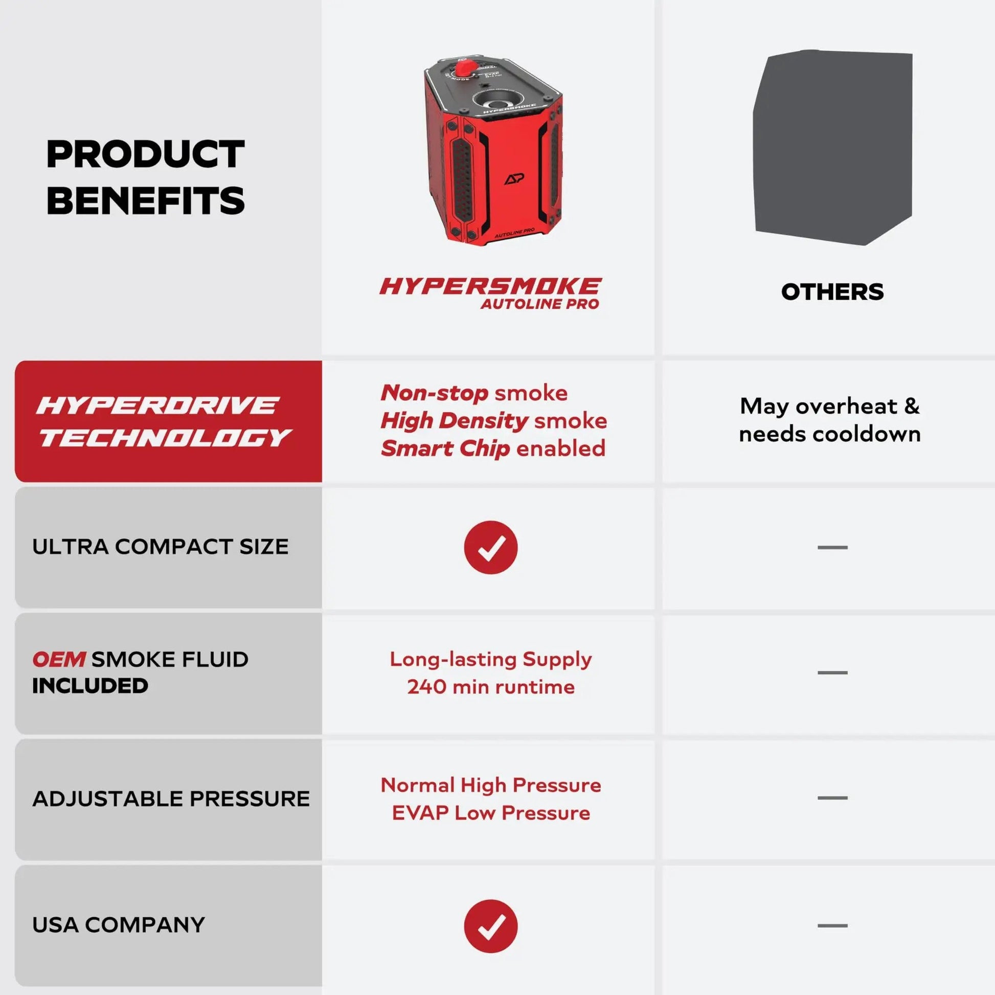 Comparison chart highlighting the benefits of the HyperSmoke Automotive Smoke Machine for EVAP Vacuum Leak Testing with Adjustable Pressure.