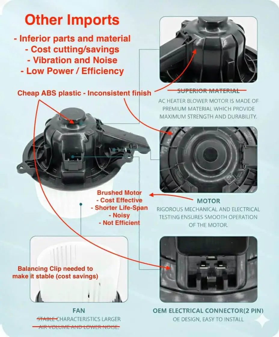 HVAC Blower Motor Fan For Ford Expedition 2009 To 2017 F150 2009 To 2014 Lincoln Navigator 2009 To 2017 And Lobo 2009 To 2014 Replacement With Copper Wind Beefy Airflow Yet Quiet Under 45 dB Made In Taiwan Factory Balanced Impeller 1 Year Warranty USA shown with diagrams comparing parts and materials.