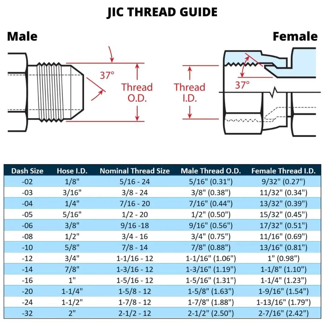 JIC thread guide showing male and female thread dimensions and dash size chart