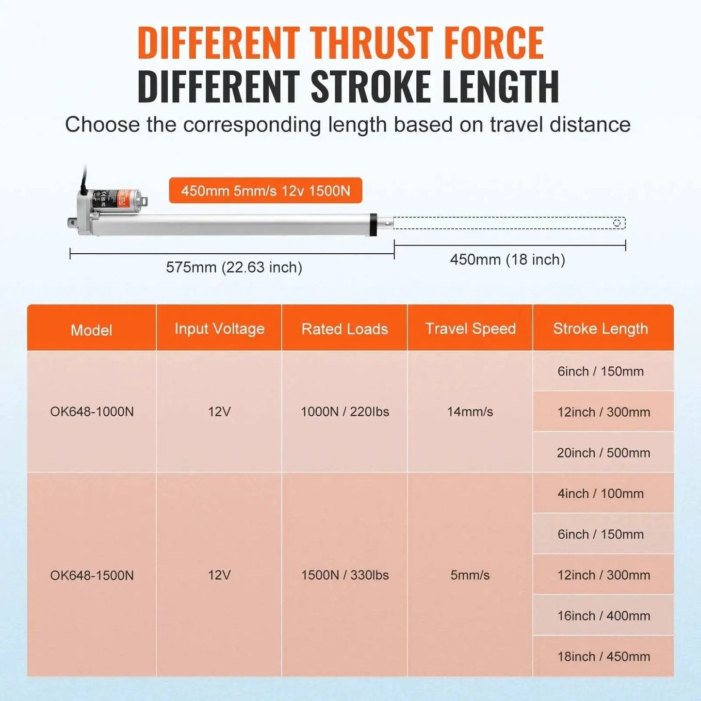 Chart comparing different thrust forces and stroke lengths for 12V linear actuator models with rated loads and travel speeds.