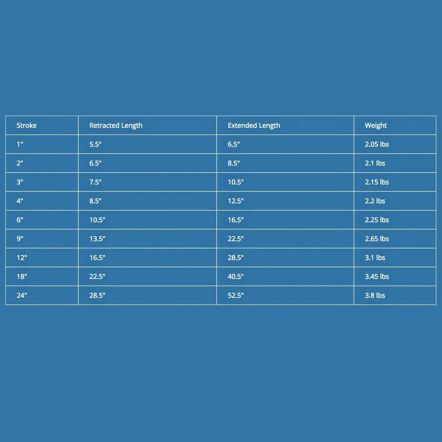 Table showing stroke, retracted length, extended length, and weight for various linear actuators