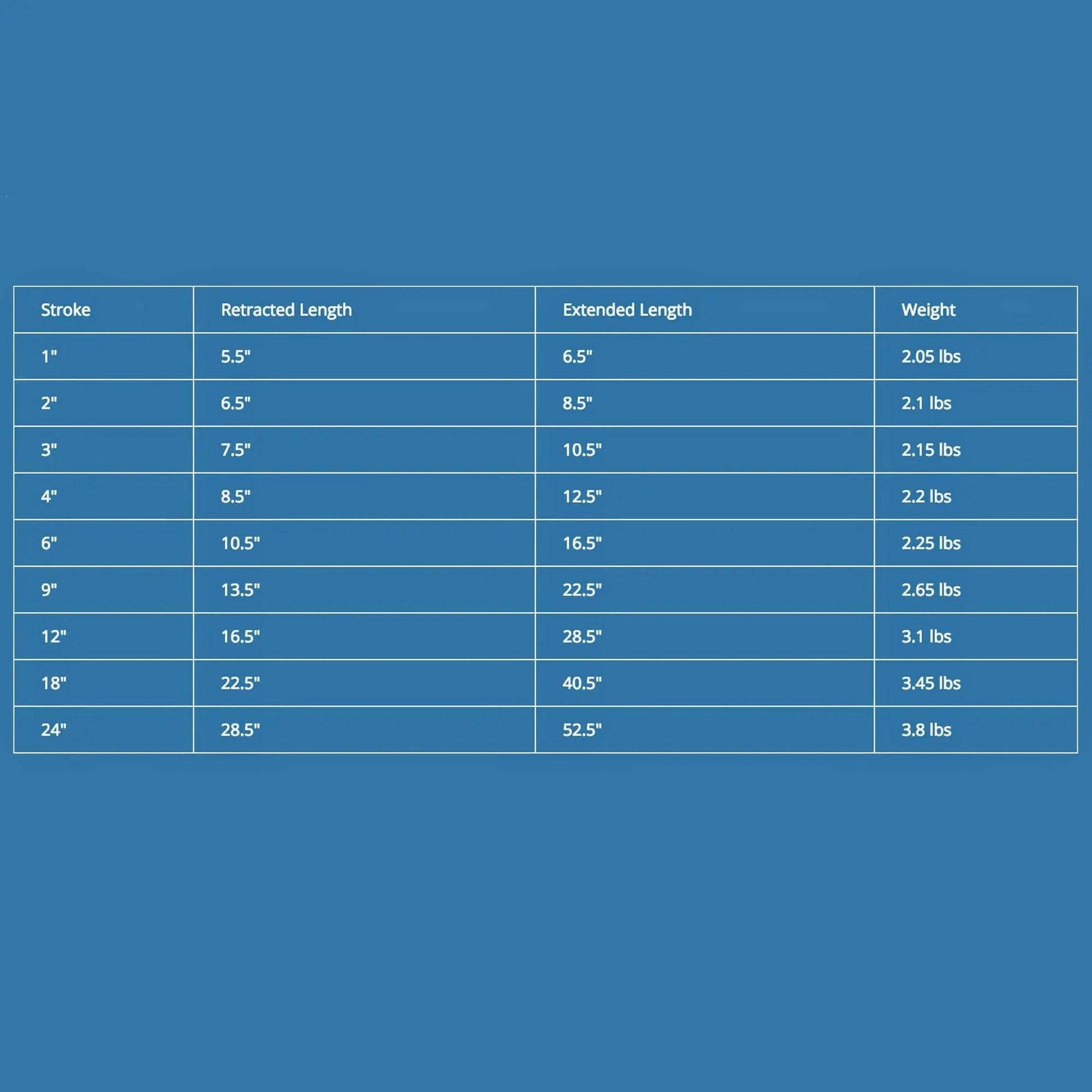 Table showing stroke, retracted length, extended length, and weight for various linear actuators