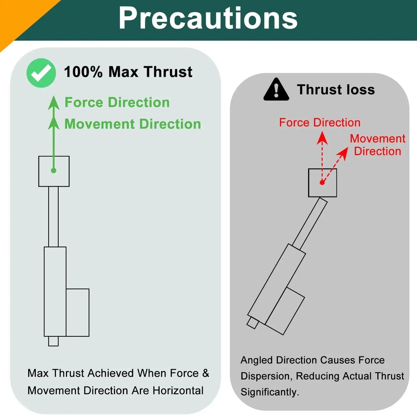Diagram showing thrust directions for Heavy Duty 12V 4 Inch Stroke Linear Actuator With 440 LBS Load Capacity IP65 Waterproof.