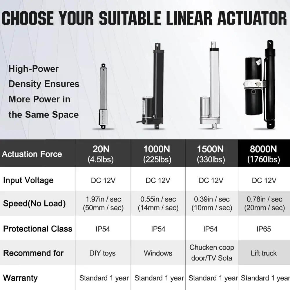 Comparison chart of linear actuators including Workhorse Heavy Duty Hydraulic Linear Actuator with 8000N push force and IP65 protection.