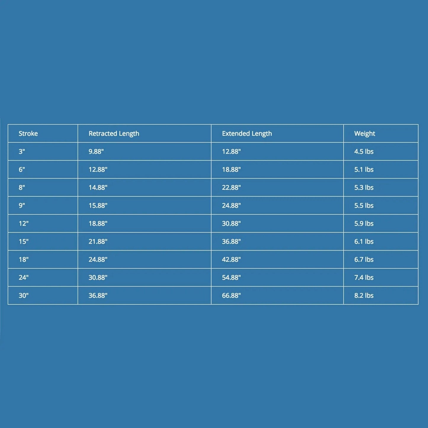 Table showing specifications for Heavy Duty 12V Linear Rod Actuator 400 Lb Lift 12 Inch With Built In Limit Switches IP43 Water Resistant