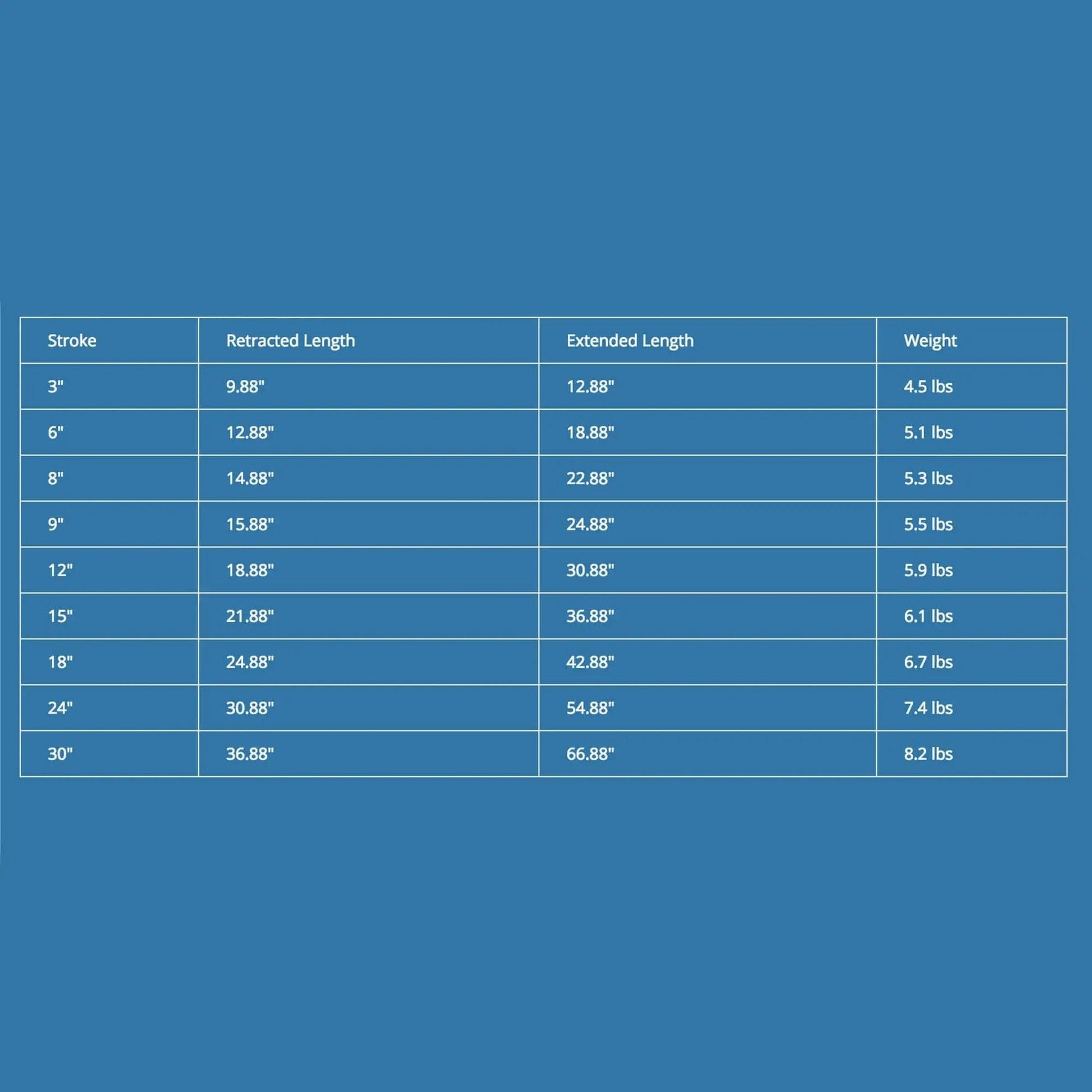 Table showing specifications for Heavy Duty 12V Linear Rod Actuator 400 Lb Lift 12 Inch With Built In Limit Switches IP43 Water Resistant