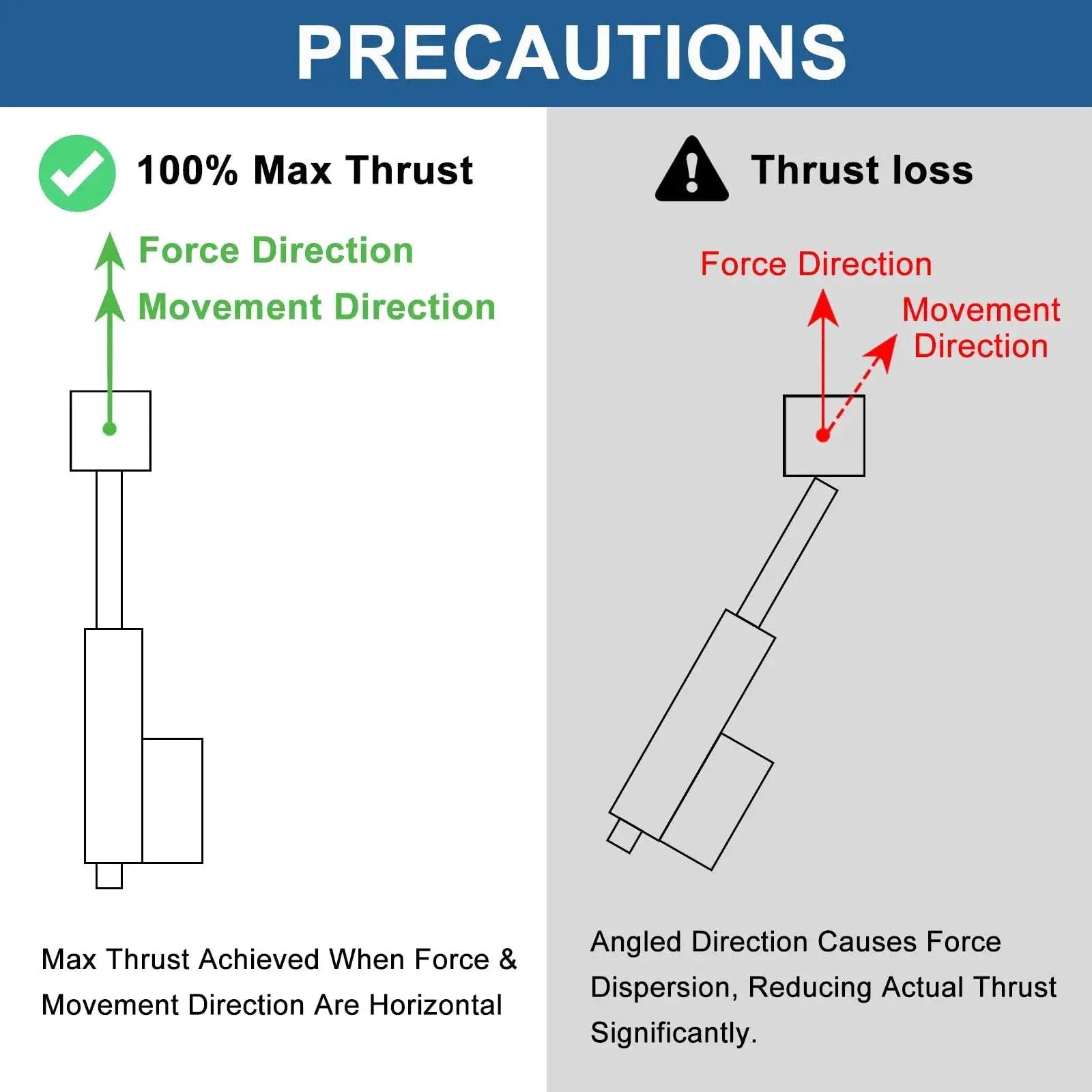 Diagram showing thrust precautions for powerful 12V DC linear actuator with a 4 inch stroke and 660 lb thrust.