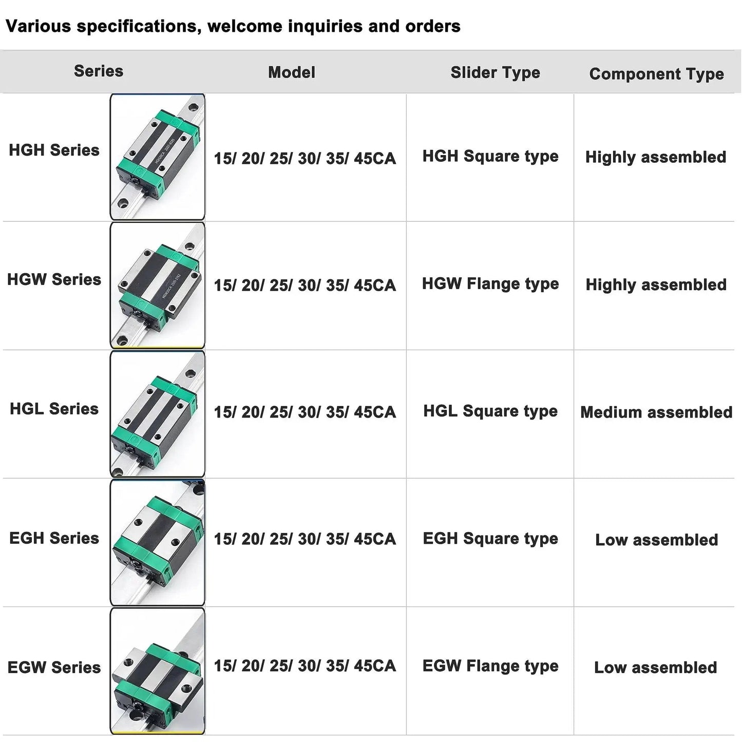 Series comparison chart for HGH, HGW, HGL, EGH, EGW bearings, showing slider types and assembly levels.