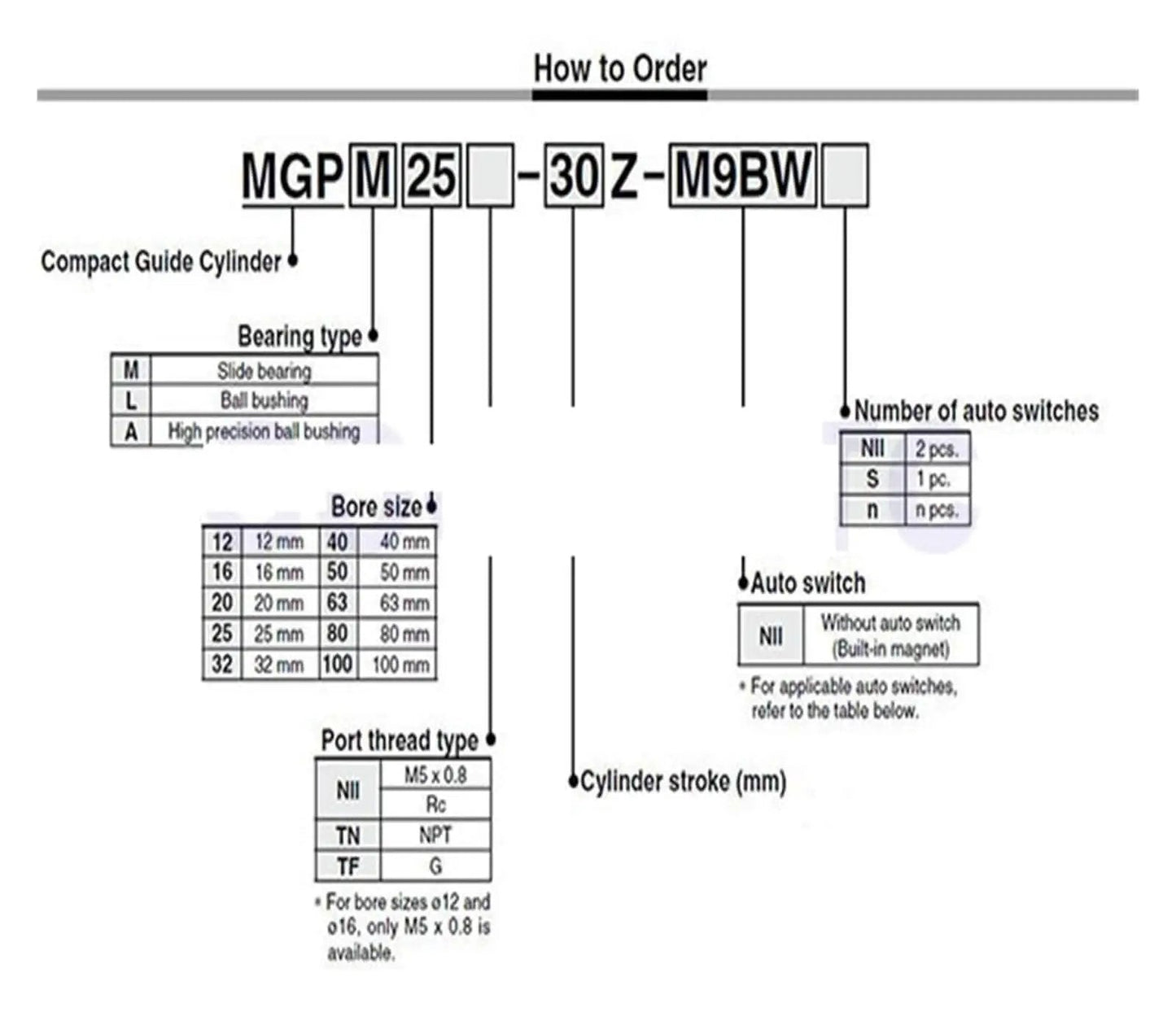 Ordering guide for 16mm Bore Double Acting Compact Pneumatic Guide Cylinder With Slide Bearing And Ball Bushing Actuator MGPM Series.
