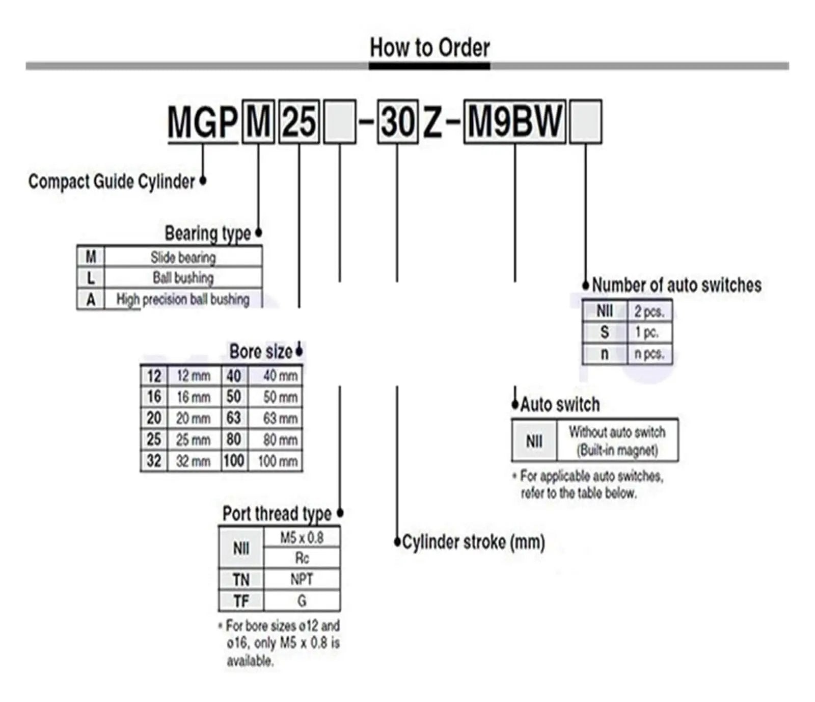 Ordering guide for 16mm Bore Double Acting Compact Pneumatic Guide Cylinder With Slide Bearing And Ball Bushing Actuator MGPM Series.