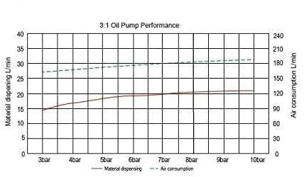Performance chart for Lubeworks Oil Transfer Drum Pump Double Action 3:1 Fast Flow Rate 7.4gpm / 28lpm for SAE130 Oils/Fluids.