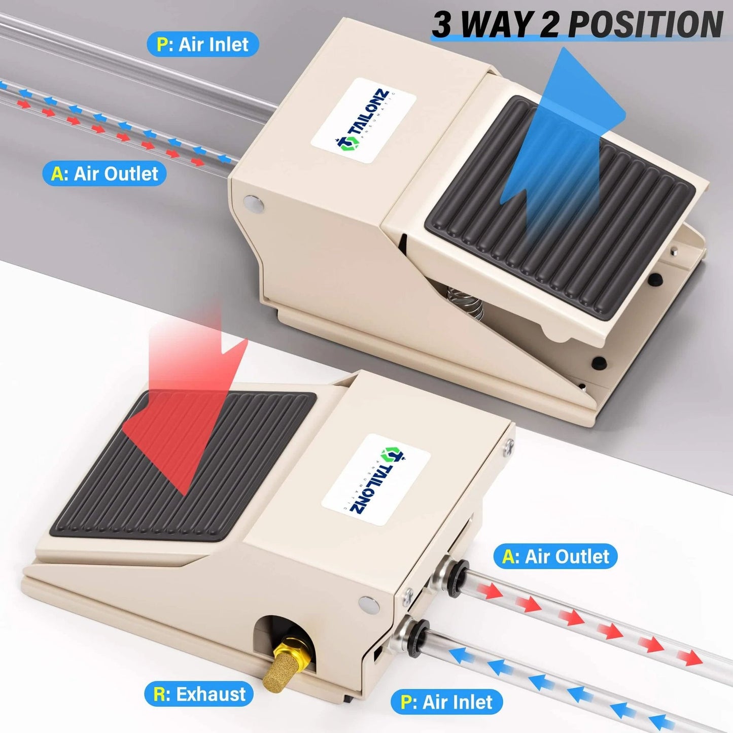 PNEUMATIC 1/4"NPT Pneumatic Foot Pedal Valve Kit 3 Way 2 Position Threaded Rubber Nonslip Pressure Control FV320 shown with air flow directions