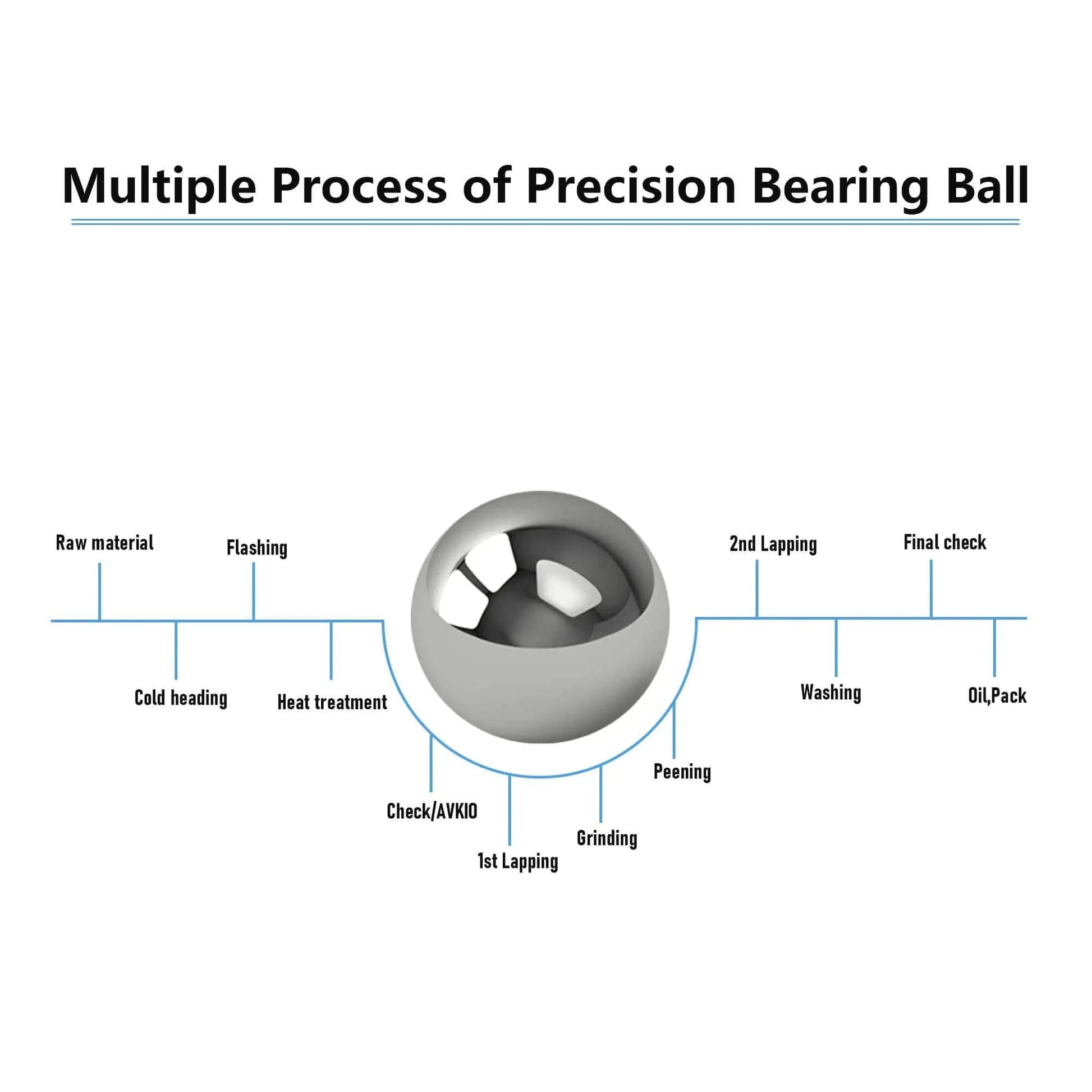 11 Mm 304 Stainless Steel Bearing Balls 50 Piece Set, Solid G100 Precision Balls For Bearings, process diagram showing manufacturing steps