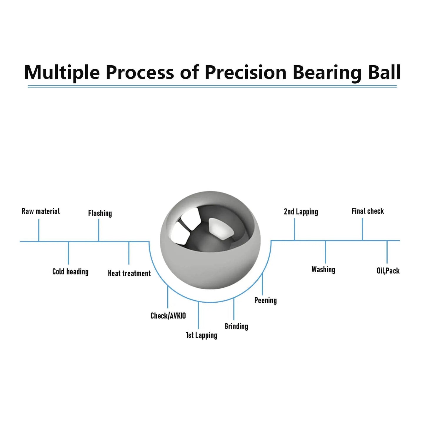Diagram of multiple process steps for precision bearing ball manufacturing with a central stainless steel ball illustration