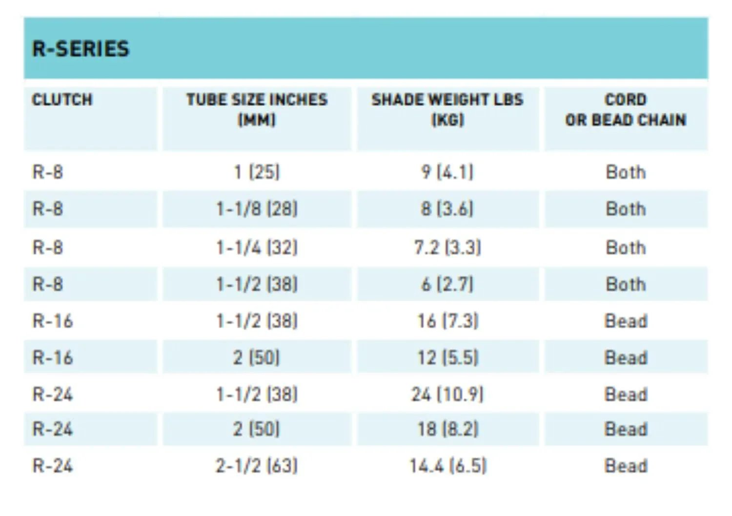 R-series clutch compatibility chart showing tube size, shade weight, and cord or bead chain options for roller shades.