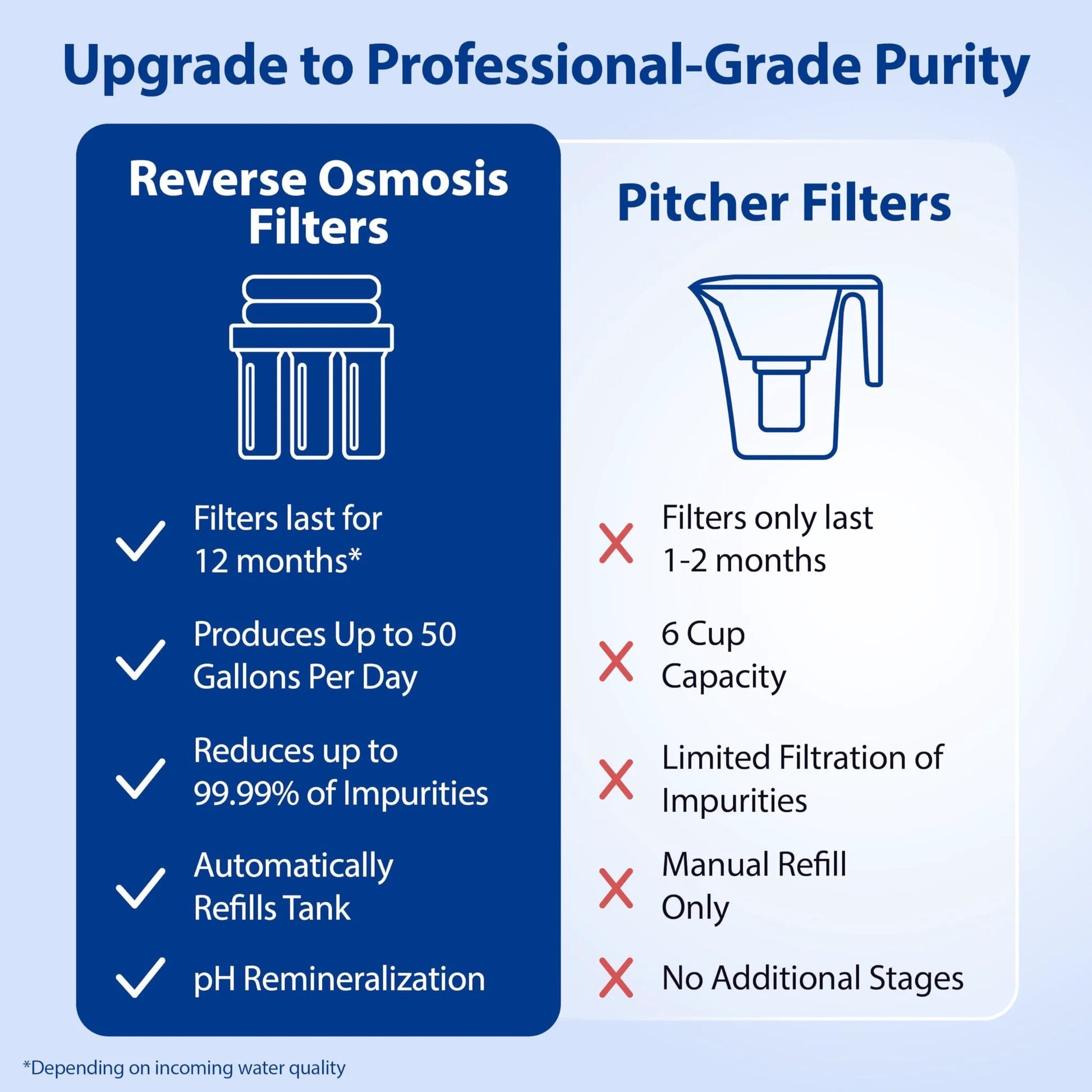 Comparison of Reverse Osmosis Filters and Pitcher Filters highlighting key benefits of Essence Series Alkaline Mineral PH Plus 75 GPD 6 Stage Reverse Osmosis Drinking Water Filter System By APEC Water Systems WQA Certified Ultra Safe With Extra High Capacity Pre Filter Stages 1 2 3.
