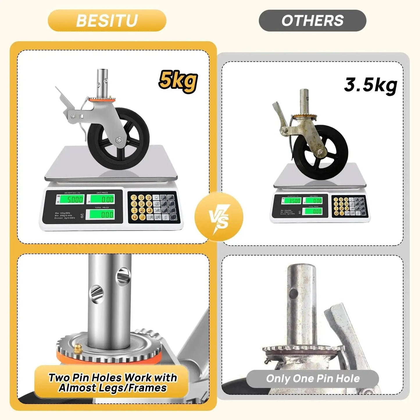 Comparison of 5kg and 3.5kg wheel casters on scales showing dual pin holes and poly wheels.