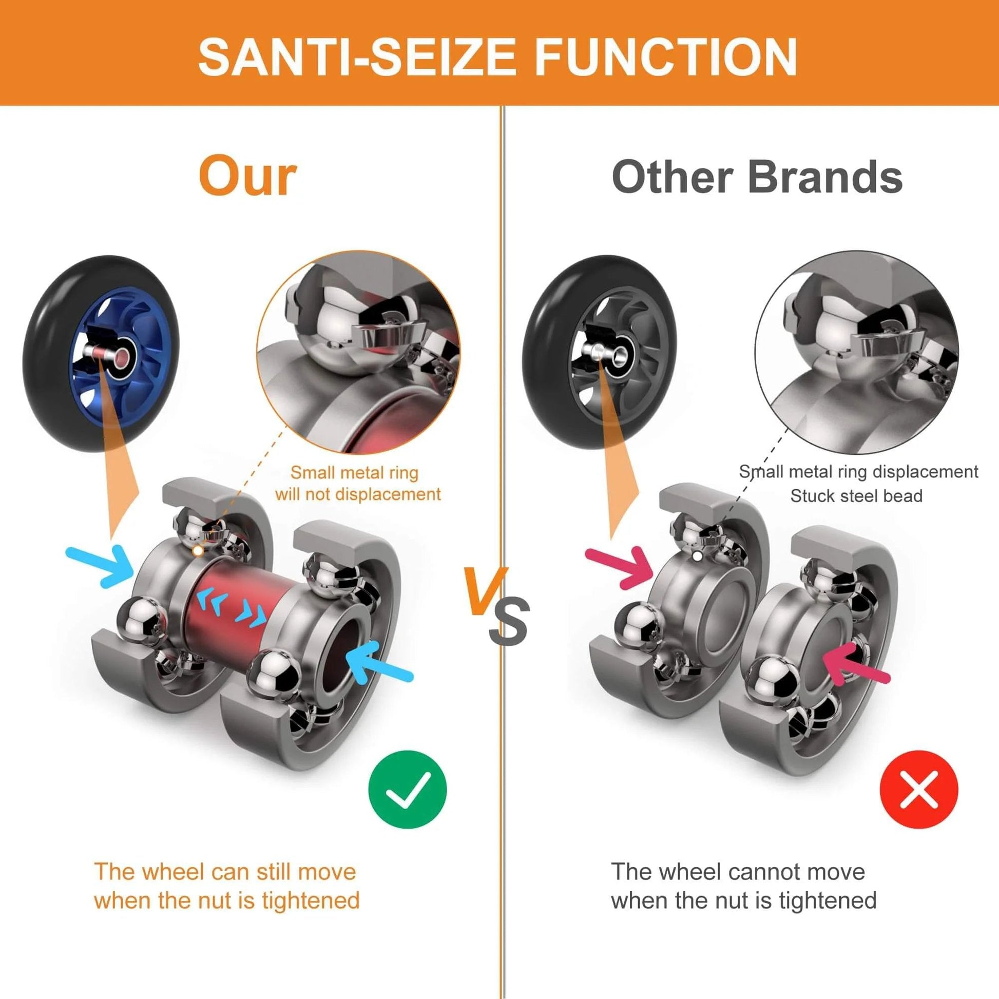 Comparison showing 100mm Pro Scooter Replacement Wheels with Aluminum Alloy Rim Anti Lock Bearings vs other brands highlighting anti-seize function.