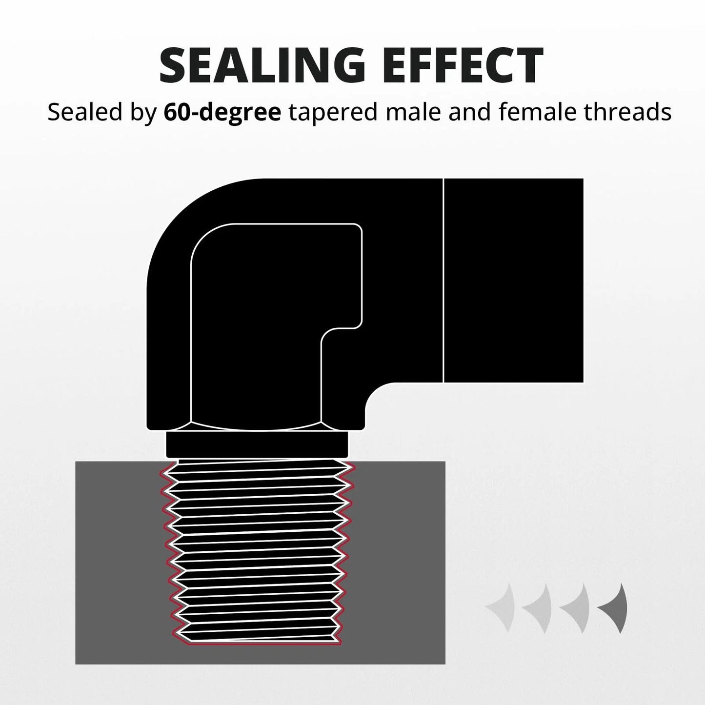 Illustration showing sealing effect of 60-degree tapered male and female threads on a 90-degree aluminum elbow fitting.