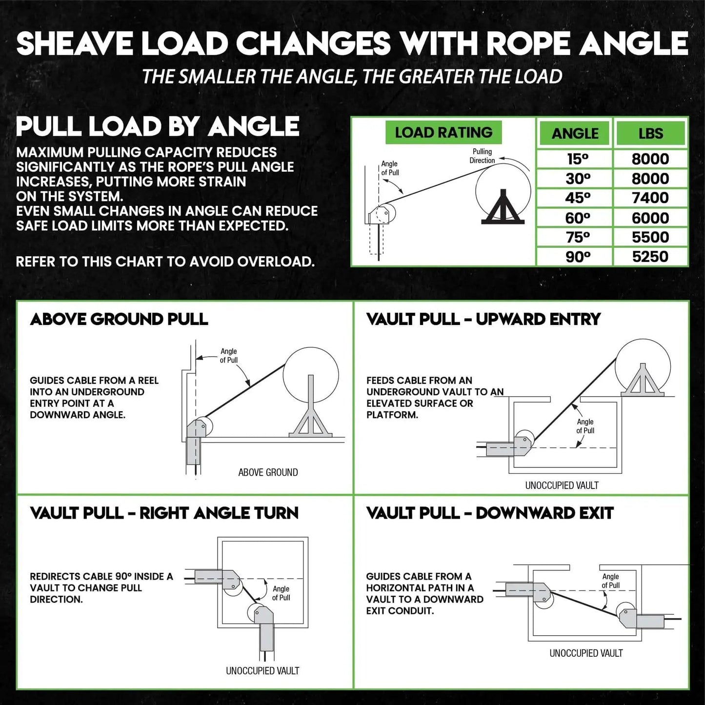 Chart showing sheave load changes with rope angle and load capacity in pounds, including diagrams for various pulling scenarios.