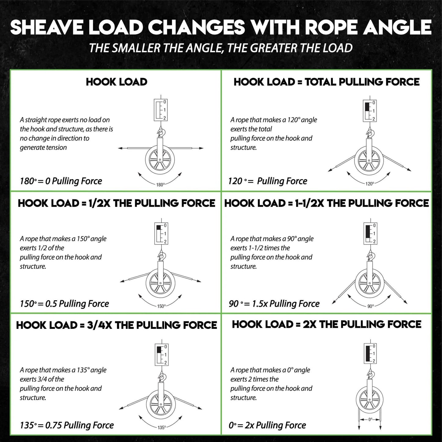 Diagram explaining sheave load changes with rope angles, showing different hook load calculations based on angle variation.