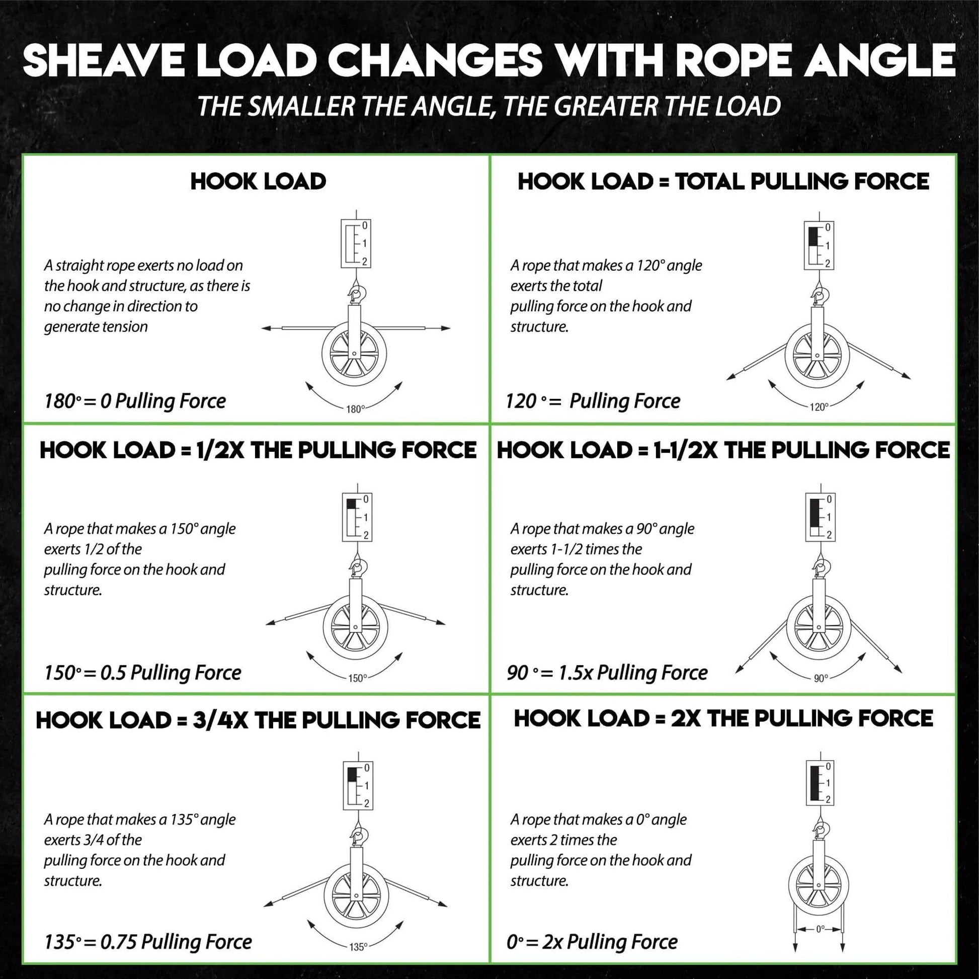 Diagram explaining sheave load changes with rope angles, showing different hook load calculations based on angle variation.