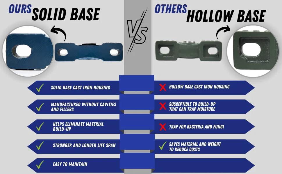 Comparison of solid vs hollow base iron housings for UCP205-16 Pillow Block Bearing, 2 pack with pros and cons listed.
