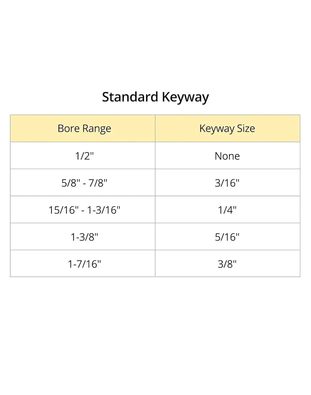 Table showing standard keyway sizes and bore ranges for Single Groove V Belt Pulley With Three Inch Outer Diameter And Five Eighth Inch Bore Fixed Bore For V Belt Sections A AX 4L Not For B Or L Belts Cast Iron Construction Anti Corrosion Ideal For Fans And Small Machinery.