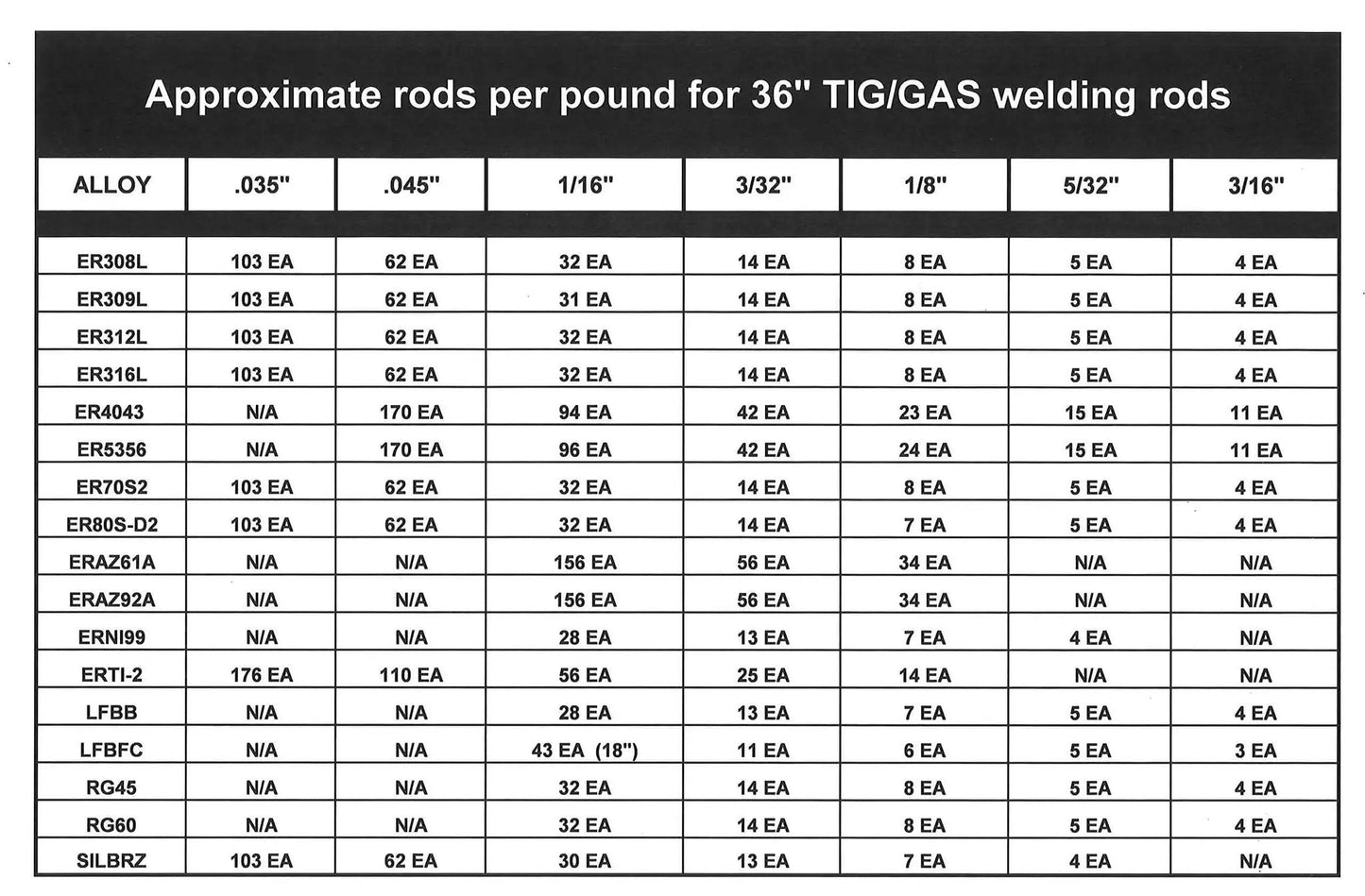 Chart displaying approximate rods per pound for 36" TIG/GAS welding rods, various alloys and diameters listed.