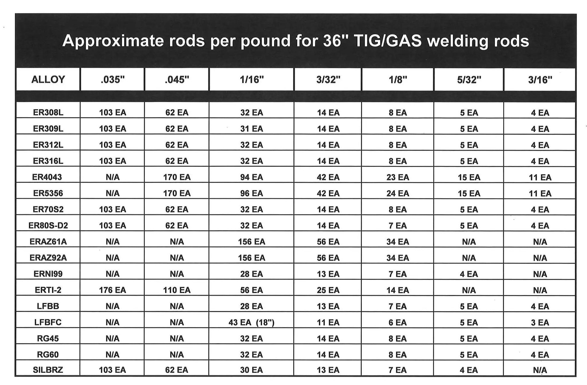 Approximate rods per pound for 36-inch TIG/GAS welding rods chart, showing various alloys and rod sizes from .035 to 3/16 inch.