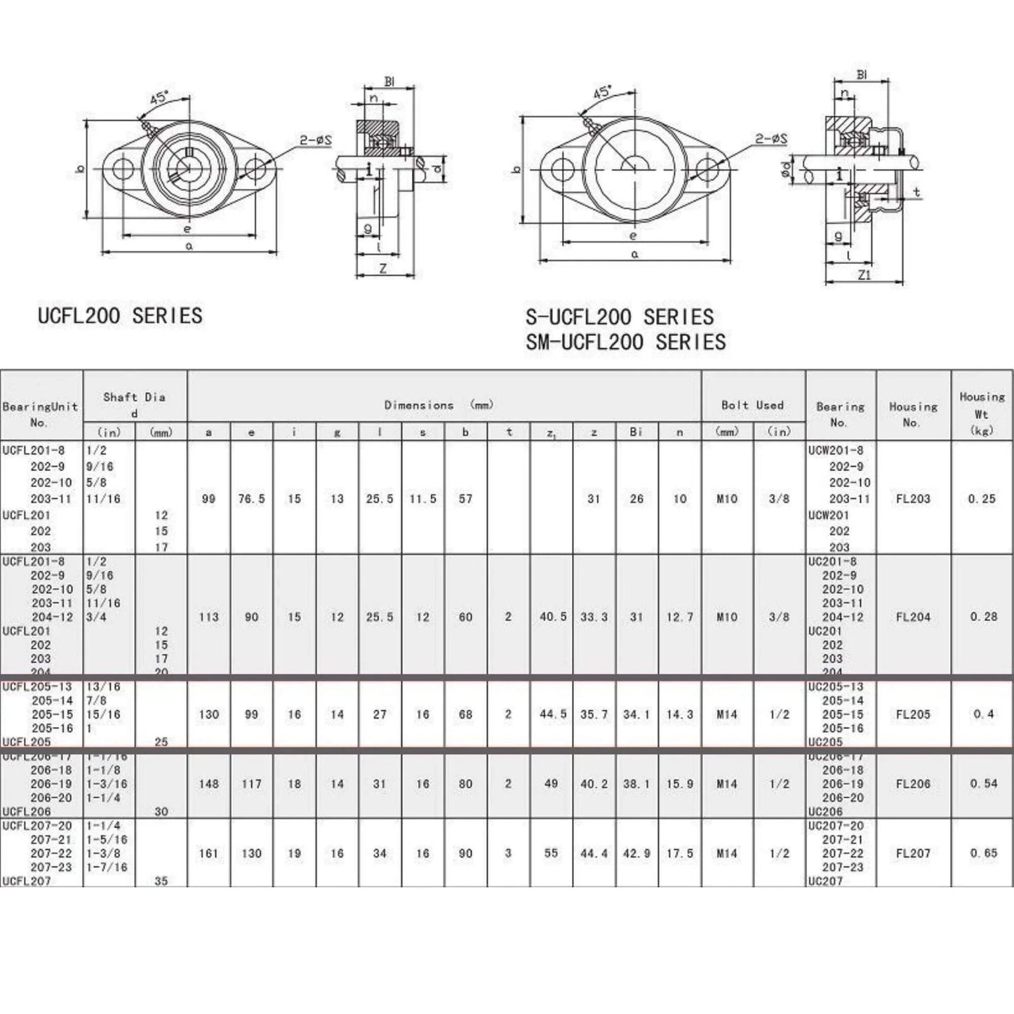 UCFL205-16 Pillow Block Bearing (2 Pack), 1 inch Bore, technical diagram with dimensions and specifications