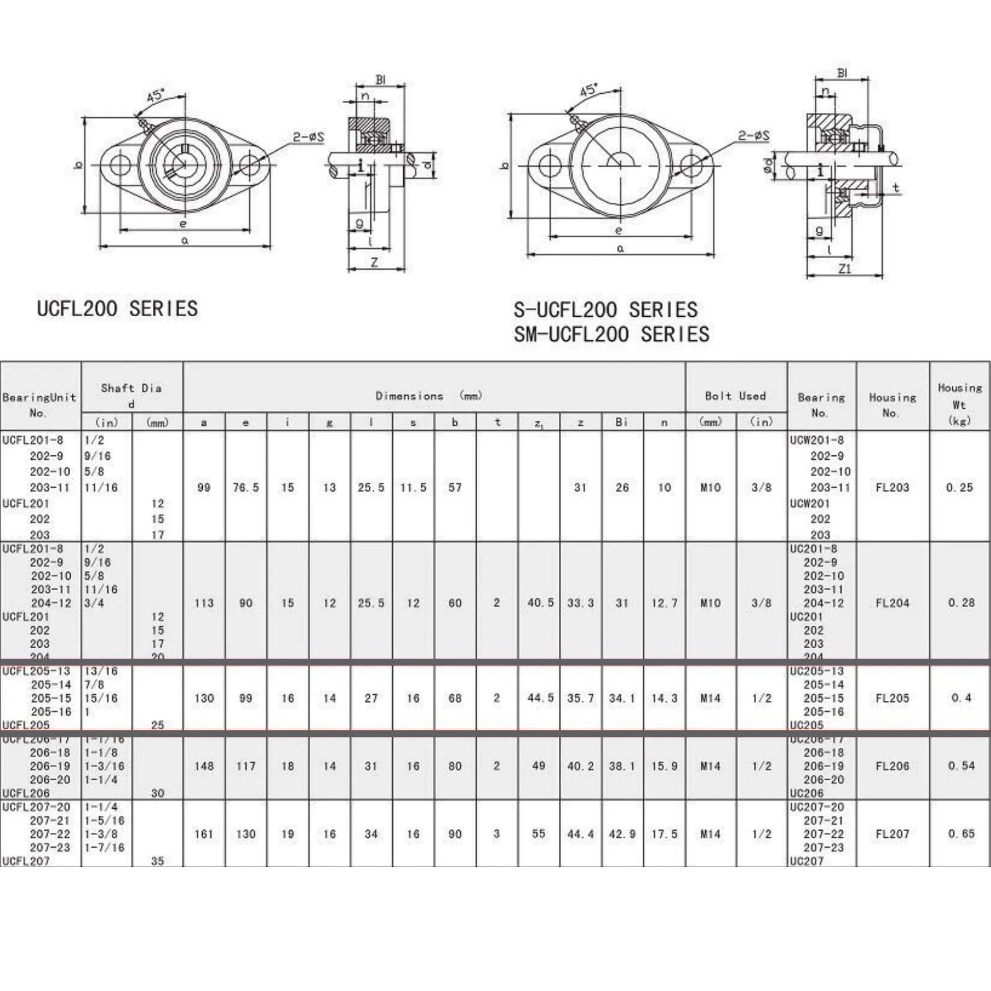 UCFL205-16 Pillow Block Bearing (2 Pack), 1 inch Bore, technical diagram with dimensions and specifications