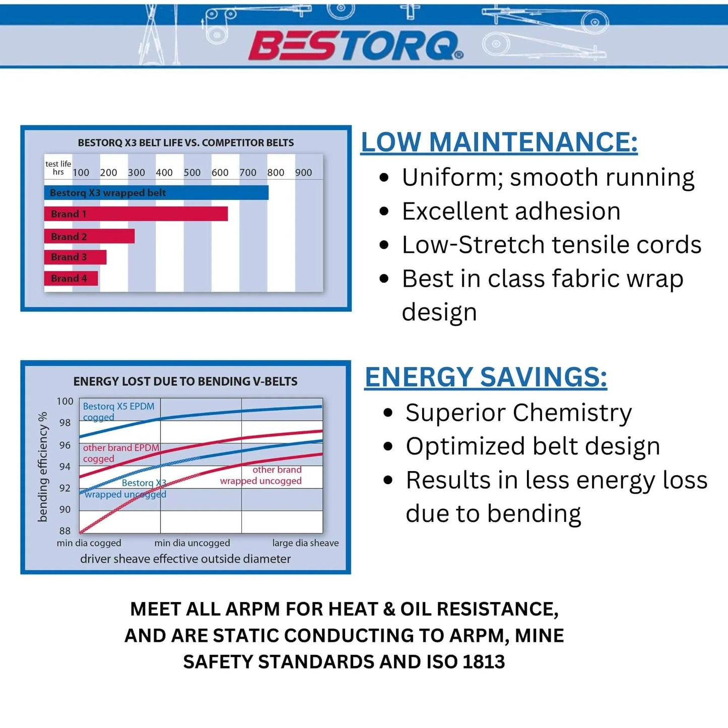 Diagram highlighting features of BESTORQ V-Belts with performance comparison and energy savings for B40 or 5L430 V-Belt.