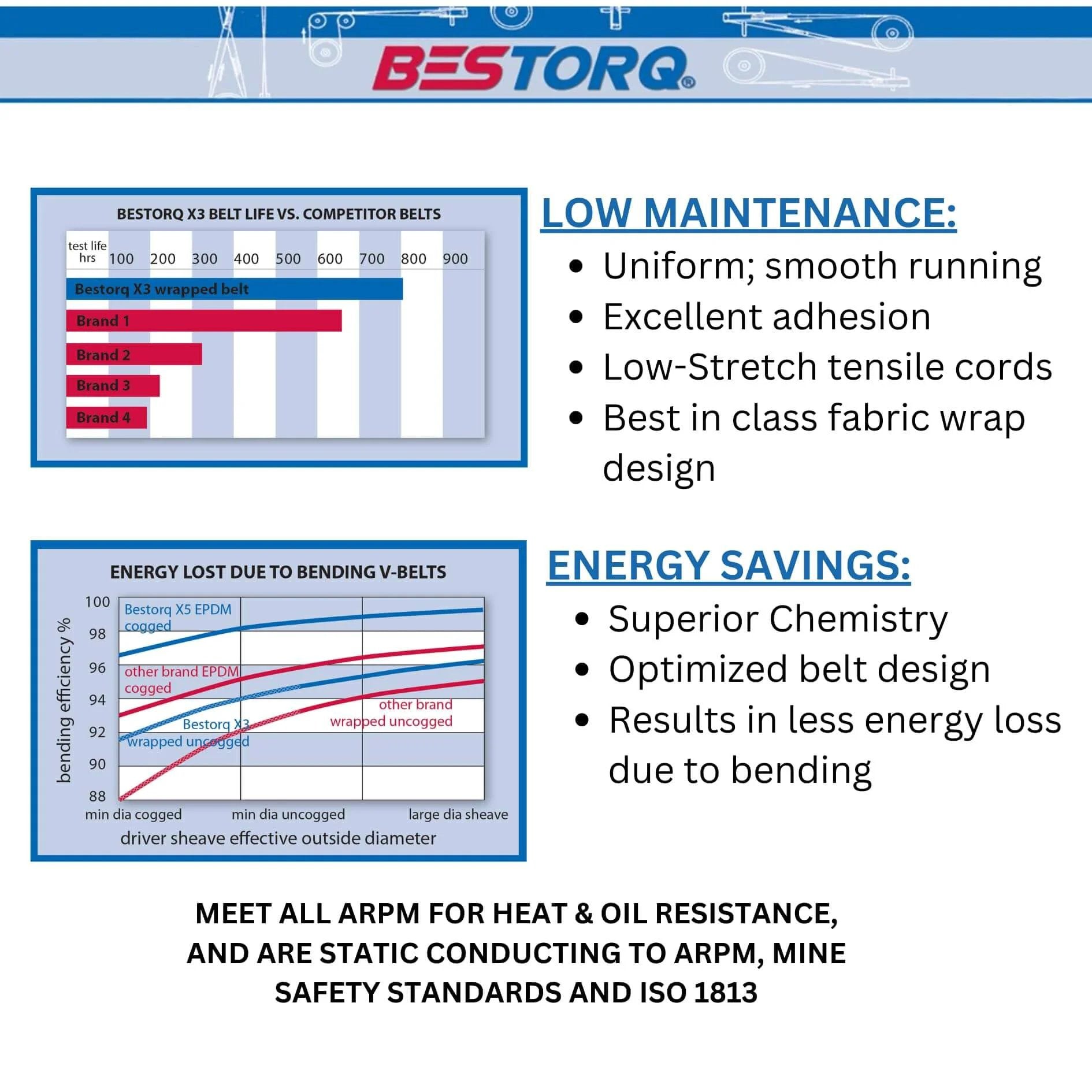 Diagram highlighting features of BESTORQ V-Belts with performance comparison and energy savings for B40 or 5L430 V-Belt.