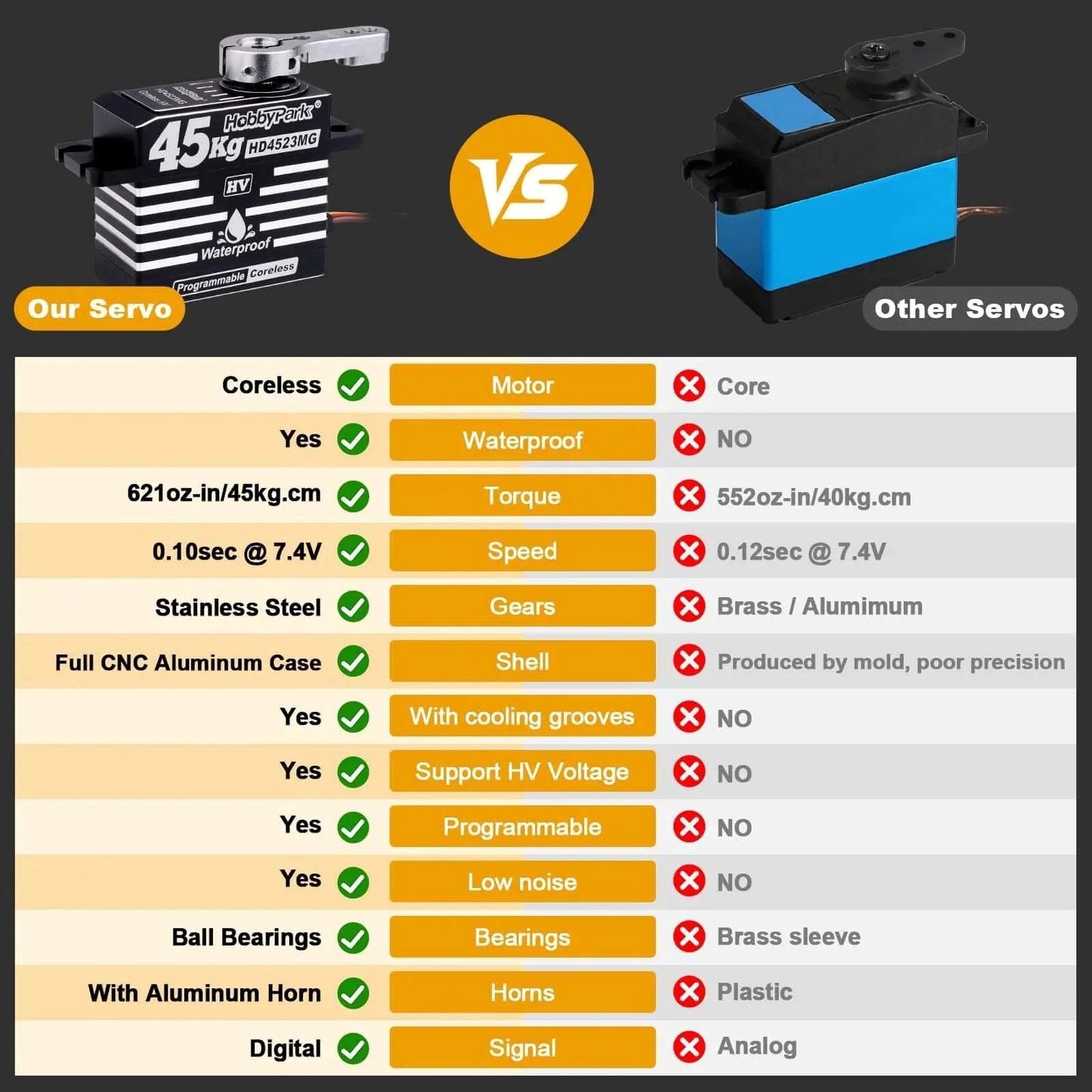 Comparison chart of Waterproof RC Servo High Torque Coreless Motor Metal Gear Digital Servo with competitor model.